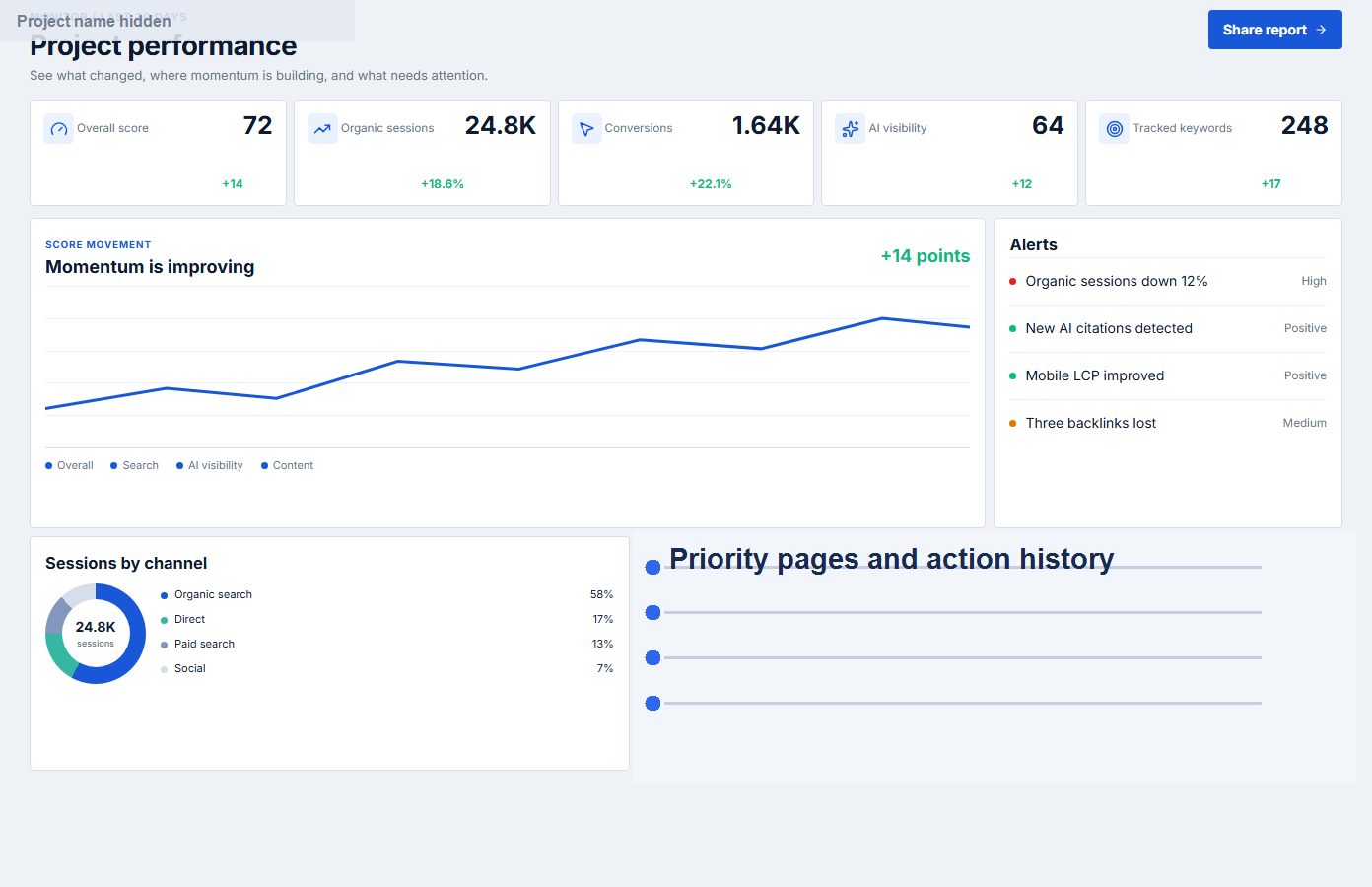 Anonymized platform performance view showing score movement, channels, and alerts